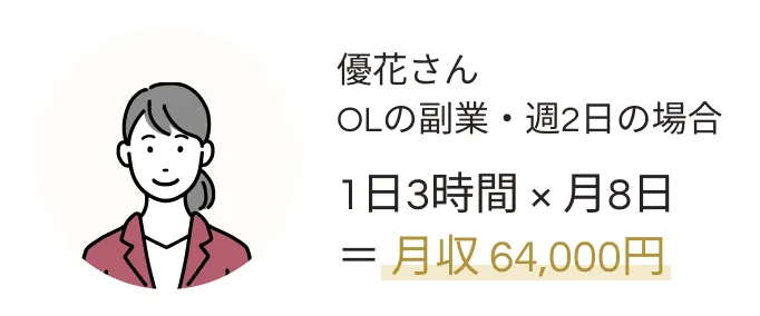 1日3時間×月8日＝月収 64,000円