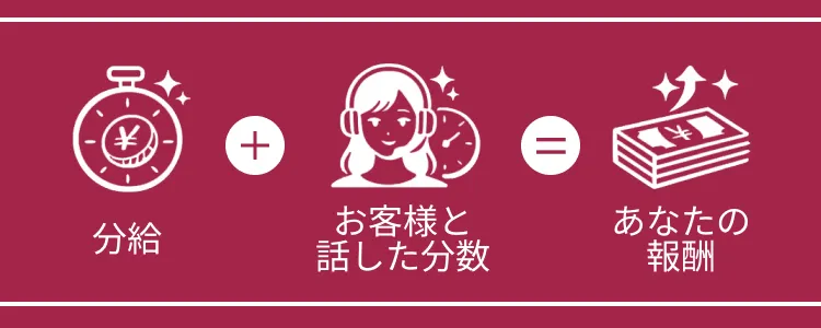分給＋お客様と話した分数＝あなたの報酬